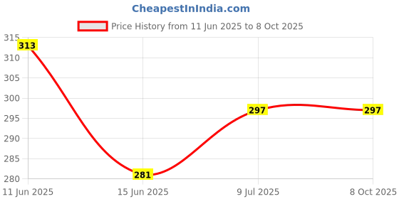 amazon.in Link 707 Multipurpose Furniture Lock for Drawer, Cabinets… link Price History Graph from 11 Jun 2025 to 8 Oct 2025