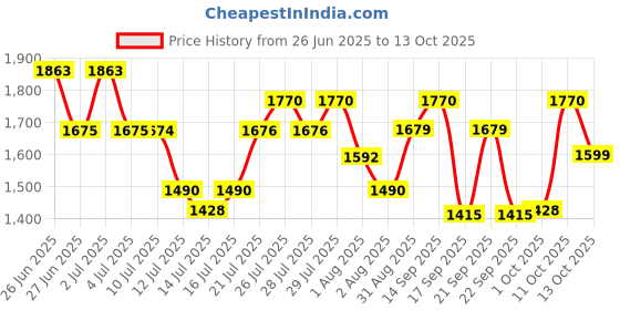 amazon.in Link Armored 70mm Padlock, Hardened Shackle | Solid Brass Body with 3 Brass Keys Price History Graph from 26 Jun 2025 to 13 Oct 2025