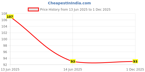 amazon.in Link Butt Hinge 3 inch x 12 Gauge/1.6 mm Thickness, Slow Movement Hinges Price History Graph from 13 Jun 2025 to 30 Nov 2025