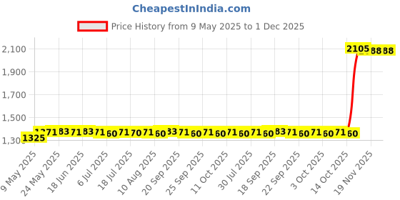 amazon.in Link Cable Fast Charge 90 Degree for Quest 2 Vr Headset Black 6M 20Ft 2In1 Price History Graph from 9 May 2025 to 1 Dec 2025