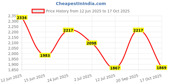 amazon.in Link Centre Shutter Lock with 3 Hi-Tech Nickle Silver Keys (Pack of 1) Price History Graph from 12 Jun 2025 to 17 Oct 2025