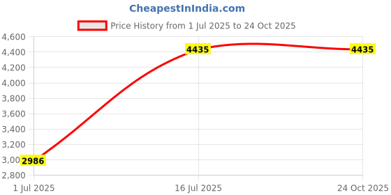 amazon.in LINK CHAIN QUICK 5/16"10 Price History Graph from 1 Jul 2025 to 24 Oct 2025