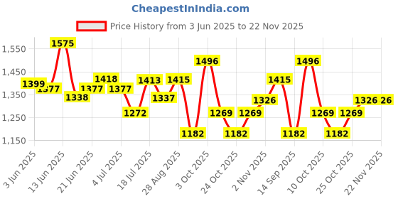 amazon.in Link Disc Lock 90mm Padlock | Stainless Steel Body | Hardened Shackle | 3 Silver Keys with Hi-Tech Nickle | 1 Padlock | Made in India | 10 Years Warranty Price History Graph from 3 Jun 2025 to 22 Nov 2025