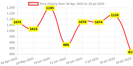 amazon.in Link Hi-Tech 60Mm Lock | Stainless Steel Body | Hardened Shackle | 1 Key Lock| 3 Silver Keys with Hi-Tech Nickle & Keychain | Made in India| Price History Graph from 30 Apr 2025 to 18 Jul 2025