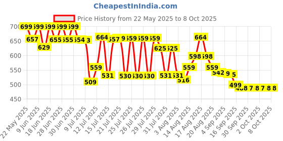 amazon.in Link Hi-Tech 65mm Round Lock | Stainless Steel Body | Hardened Shackle | 1 Padlock | 3 Iron Keys with Hi-Tech Nickle | 15 Year Warranty Price History Graph from 22 May 2025 to 8 Oct 2025