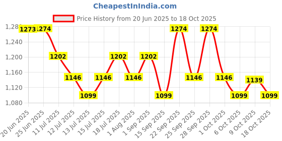 amazon.in Link Hi-Tech Square 60mm Brass Lock | Brass Body | Hardened Shackle | Double Locking Padlock (Gold) Pack of 1 Price History Graph from 20 Jun 2025 to 18 Oct 2025