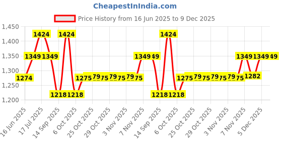 amazon.in Link Kadi-Tala Rod Lock 14 inches with Brass Levers and Steel Body | 3 Keys | Silver | 5 Year Warranty Price History Graph from 16 Jun 2025 to 9 Dec 2025