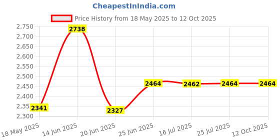 amazon.in link Link® Atoot Extra 70m Triple Locking Mechanism Padlock, Hardened Shackle,Each Padlock with 3 Silver Keys and Free Keychain (Pack of 2) link Price History Graph from 18 May 2025 to 12 Oct 2025