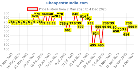 amazon.in Link Lock Brass S Round 65Mm_Double Locking Padlock (Silver, Pack of 4) Made in Aligarh. link lock Price History Graph from 7 May 2025 to 2 Dec 2025
