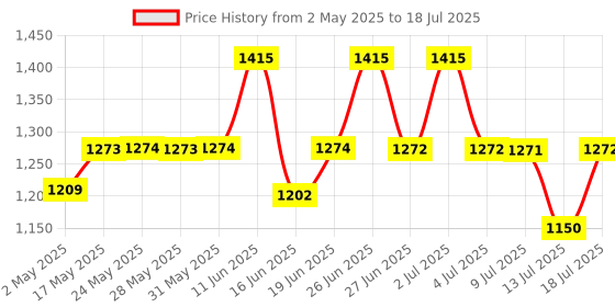 amazon.in Link Locks 60mm Brass Body Lock with 3 hi-tech Keys | Locks for Home | Lock and Key | Door Lock (Pack of 1) link Price History Graph from 2 May 2025 to 13 Jul 2025