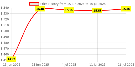 amazon.in Link Locks 70mm Lock with 3 hi-tech Keys | Locks for Home | Lock and Key | Door Lock (Pack of 1) Price History Graph from 15 Jun 2025 to 16 Jul 2025