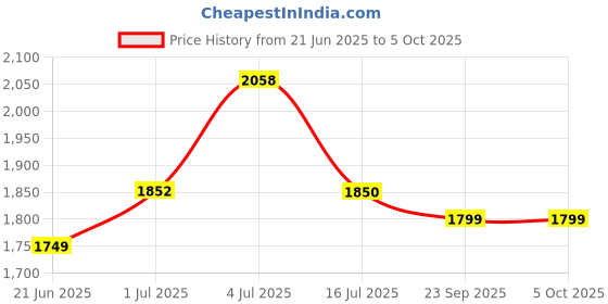 amazon.in Link Locks Atoot 65 9 Brass Lever 1crore Key Conbination Double Locking Pad Lock (Silver) Pack of 2 Price History Graph from 21 Jun 2025 to 5 Oct 2025