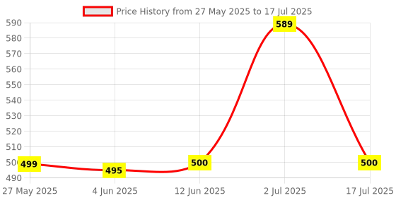 amazon.in Link Locks Round 50mm Padlock Double Locking System Lever Technology with 3 Keys Pack of (5), Silver Price History Graph from 27 May 2025 to 17 Jul 2025