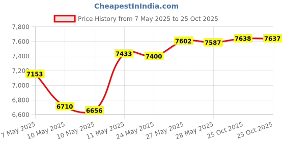 amazon.in LINK NATURAL Samahan Tea x 100 Sachets Price History Graph from 7 May 2025 to 25 Oct 2025