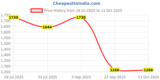 amazon.in Link Shutter Lock for Left Side, 3 Silver Keys… Price History Graph from 29 Jul 2025 to 10 Oct 2025