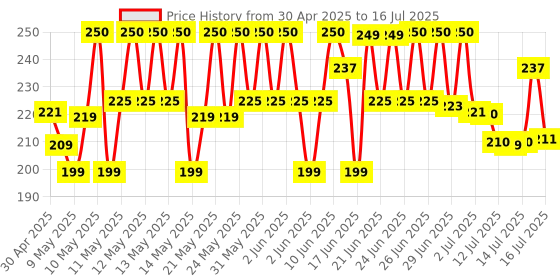 amazon.in Link Smart 65mm Round Padlock – 7 Levers, Double Locking, Hardened Shackle, 50,000 Key Combinations, Steel Body, 4 Silver Keys (Silver) Price History Graph from 30 Apr 2025 to 16 Jul 2025