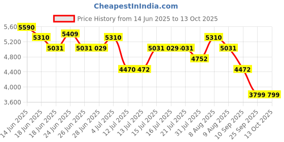 amazon.in Link Smart Bio-Touch Fingerprint Padlock Fingerprint & Mobile App, Rechargeable Li-ion Battery, 8MM High Strength Shackle, IP65 Waterproof for Door, Bags, Suitcases, Bikes || 3 Year Domestic Warranty link Price History Graph from 14 Jun 2025 to 13 Oct 2025