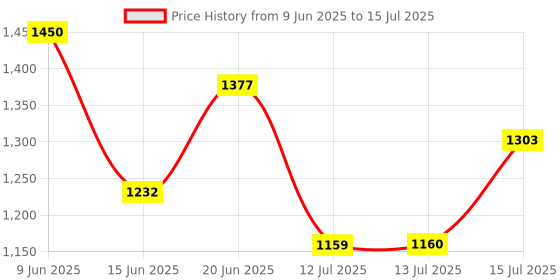 amazon.in Link Smart Gullak Safe Locker for Home – 2L Capacity, Mechanical Key Access, Vibrant Design with 7 process Powder Coated Finish, CRCA Material, Laser Cut Design (Grey) Price History Graph from 9 Jun 2025 to 15 Jul 2025