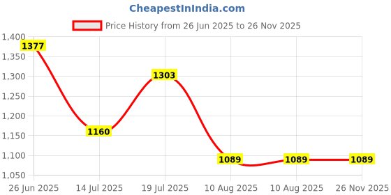 amazon.in Link Smart Gullak Safe Locker for Home – 2L Capacity, Mechanical Key Access, Vibrant Design with 7 process Powder Coated Finish, CRCA Material, Laser Cut Design – Ocean Blue Price History Graph from 26 Jun 2025 to 26 Nov 2025