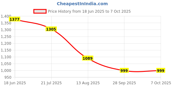 amazon.in Link Smart Gullak Safe Locker for Home – 2L Capacity, Mechanical Key Access, Vibrant Design with 7 process Powder Coated Finish, CRCA Material, Laser Cut Design – Pretty Pink Price History Graph from 18 Jun 2025 to 6 Oct 2025