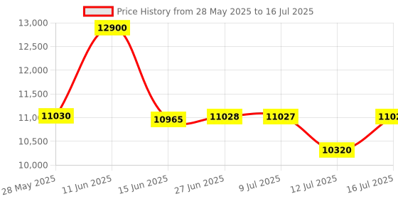 amazon.in Link Smart Zytron Safe Locker for Home – 16L Capacity, Digital Lock, Fingerprint & PIN Access, Anti-Theft Alarm, Three Locking Bolts, Grey || Free installation and 3 Year Domestic Warranty || Price History Graph from 28 May 2025 to 16 Jul 2025