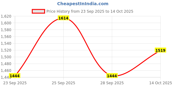 amazon.in Link Sparta 6 Turn Door Lock - Brass Cylinder with 3 Hi-Tech Keys, Main Door Lock, Double Door Compatibility (Stainless Steel) Price History Graph from 23 Sep 2025 to 14 Oct 2025