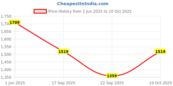 amazon.in Link Sparta Door Lock - Brass Cylinder with 3 Hi-Tech Keys, Double Door Compatibility, Extra Security Button (Pack of 1) ANT. Price History Graph from 1 Jun 2025 to 10 Oct 2025
