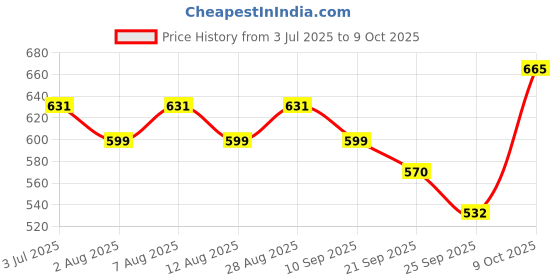 amazon.in Link Square 65mm Diamond Cut Patented Design Padlock | 9 levers | Double Locking | 1 Cr Key Combinations | Hardened Shackle | Solid Steel Body with 3 Keys Price History Graph from 3 Jul 2025 to 9 Oct 2025