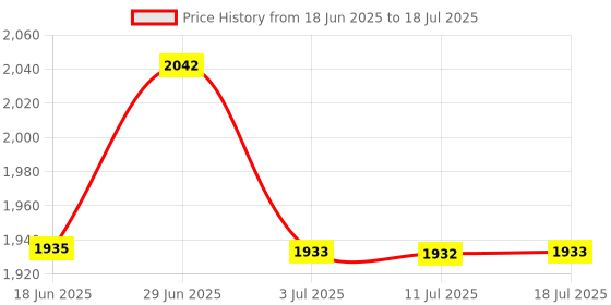 amazon.in Link Universal Shutter Lock NXT Shutter/Main Door Heavy Lock with 3 Key (75x155mm) Lock Price History Graph from 18 Jun 2025 to 18 Jul 2025