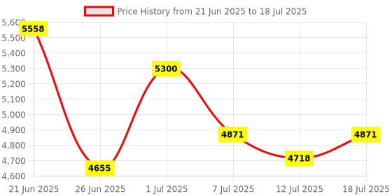 amazon.in LINKEET Mechanical Numpad Rainbow Backlit Clicky Blue Switches Wired USB Number Pad 33-Key NKRO Numeric Keypad with XDA PBT Keycaps External Keyboard Num Pad for Laptop, Mac - Brown Grey Price History Graph from 21 Jun 2025 to 12 Jul 2025