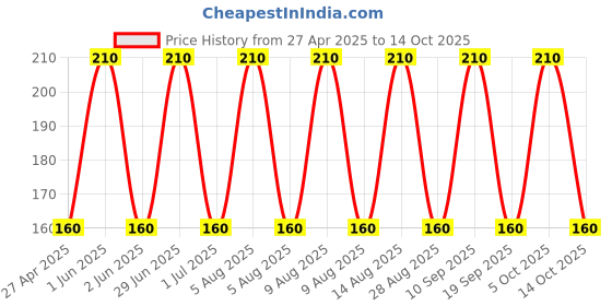 amazon.in generic Linketel Telephone Handset Phone Extension Cord Curly Coil Line Cable Wire 2 Meter (Black) generic Price History Graph from 27 Apr 2025 to 5 Oct 2025