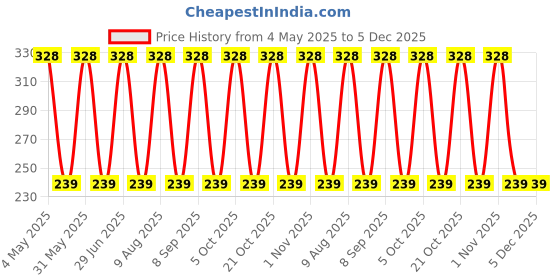 amazon.in Linketel Telephone Handset Phone Extension Cord Curly Coil Line Cable Wire 2 Meter (Black, Pack of 3) Price History Graph from 4 May 2025 to 4 Dec 2025