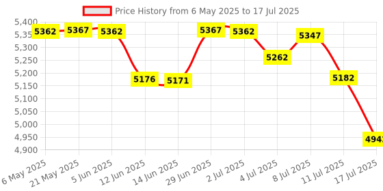 amazon.in LiNKFOR USB DAC and Headphone Amplifier, Coaxial/Optical/6.35mm Headphone Output, USB to Coaxial S/PDIF Digital to Analog Converter Comaptible with Windows XP 7 10 and Mac PS4 PS3 Price History Graph from 6 May 2025 to 17 Jul 2025