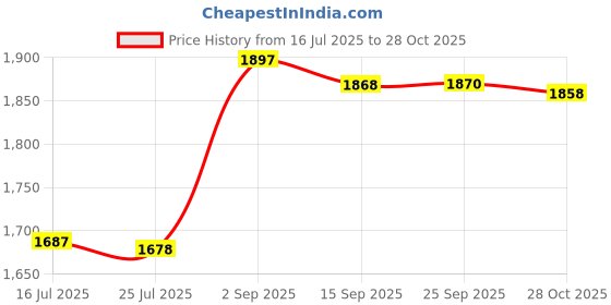 amazon.in Linkidea Audio Cable for AKG Y40, Y50, Y500, N60NC, N700NC, N60, N700NC M2M, Y50BT, Y45BT, N90Q Headphones, 3.5mm to 2.5mm Replacement Aux Cord (5 ft / 1.5m) Price History Graph from 16 Jul 2025 to 28 Oct 2025