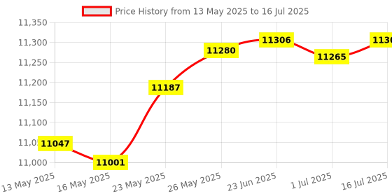 amazon.in Linkidea Hard Carrying Case Compatible with Nintendo Switch/OLED System, Portable Protective HardShell Travel Game Bag for Nintendo Switch Console & Accessories (Red and Blue), Red Price History Graph from 13 May 2025 to 16 Jul 2025