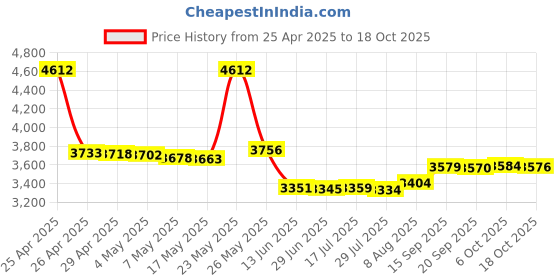 amazon.in Linkidea Headphone Stand, Headsets Stand Holder, Headphone Hanger, Pc Accessories, Headset Stand, Compatible with Sony WH-1000XM5, Bose QC45, QC35II, and More On-Ear Earphones (Frosted) Price History Graph from 25 Apr 2025 to 6 Oct 2025