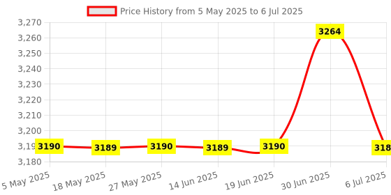 amazon.in LinkIdea USB Zoom Meeting Controller, Mute/Unmute Microphone Audio, Start/Stop Video, Compatible with macOS Zoom App, Plug & Play Keyboard Meeting Mute Button for Conference, Online Class, MacBook Price History Graph from 5 May 2025 to 6 Jul 2025