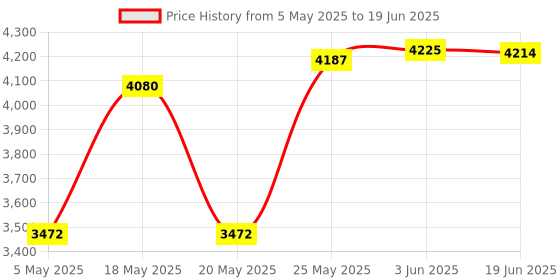 amazon.in LinkIdea USB Zoom Meeting Mute Button, Start/Stop Video, Mute/Unmute Microphone Audio, Compatible with Windows Zoom App, Plug & Play Keyboard Meeting Controller for Online Class, Conference Price History Graph from 5 May 2025 to 19 Jun 2025