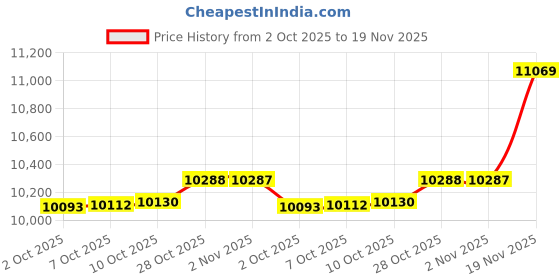 amazon.in LINKMICRO LM115 LCD Digital Microscope for Coin with Screen, Handheld 5 inch Coin Microscope Camera with Stand, Portable Coin Magnifier Microscope with 8 LED for Error Coins Price History Graph from 2 Oct 2025 to 19 Nov 2025