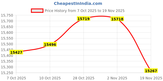 amazon.in LINKMICRO LM115A LCD Digital Microscope for Soldering with Flex Arm Stand, Portable Microscope Camera for Adults with 8 LED, Handheld 5 inch Coin Microscope Magnifier Full View Coins Price History Graph from 7 Oct 2025 to 19 Nov 2025