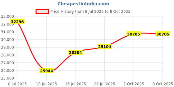 amazon.in LINKMICRO LM208S 4K 30FPS 10.1" HDMI Digital Microscope with Ring Light Price History Graph from 8 Jul 2025 to 7 Oct 2025