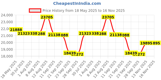 amazon.in LINKMICRO LM210 10.1'' LCD Coin Digital Microscope Full View for Error Coins, Soldering Microscope Camera for Electronics Repair, 260X Adults Coin Magnifier with Lights, [12.6'' Microscope Stand] 32G Price History Graph from 18 May 2025 to 16 Nov 2025