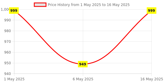 amazon.in LinkMore 128GB Lite Micro SD Card, A2, UHS-I, U3, V30, Class 10 Compatible, Read Speed Up to 100 MB/s, Write Speed Up to 85 MB/s, SD Adapter Included linkmore Price History Graph from 1 May 2025 to 16 May 2025