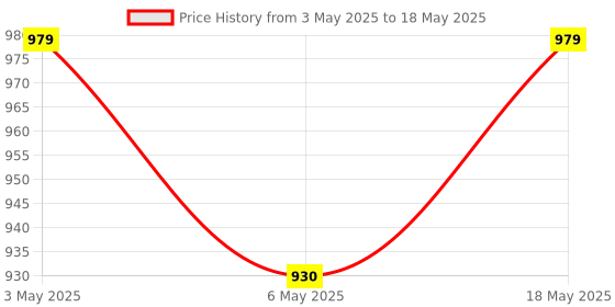 amazon.in LinkMore 128GB Micro SDXC Card, XV13 Agon Lite, A1, UHS-I, U3, V30, Class 10 Compatible, Read Speed Up to 100 MB/s,Write Speed Up to 40 MB/s, SD Adapter Included linkmore Price History Graph from 3 May 2025 to 18 May 2025