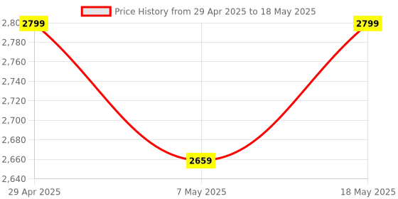 amazon.in LinkMore 256GB Micro SDXC Card, A2, UHS-I, U3, V30, Class 10 Compatible, Read Speed Up to 160MB/s,Write Speed Up to 120MB/s, SD Adapter Included linkmore Price History Graph from 29 Apr 2025 to 18 May 2025