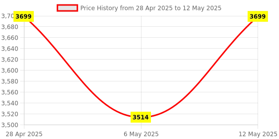 amazon.in LinkMore 512GB Lite Micro SD Card, A2, UHS-I, U3, V30, Class 10 Compatible, Max Sequential Read up to 100MB/s, Max Sequential Write up to 85MB/s, SD Adapter Included Price History Graph from 28 Apr 2025 to 12 May 2025