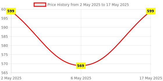 amazon.in LinkMore 64GB Lite Micro SD Card, A2, UHS-I, U3, V30, Class 10 Compatible, Max Sequential Read up to 100MB/s, Max Sequential Write up to 30MB/s, SD Adapter Included linkmore Price History Graph from 2 May 2025 to 17 May 2025