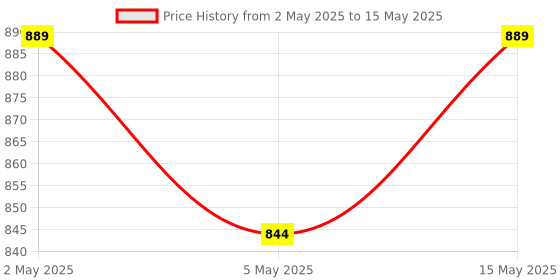 amazon.in LinkMore XV13 128GB MicroSD Memory Card, MicroSDXC A1 UHS-I U3 V30 Class 10, Read Up to 95 MB/s, Write Up to 60 MB/s, SD Adapter Included linkmore Price History Graph from 2 May 2025 to 15 May 2025