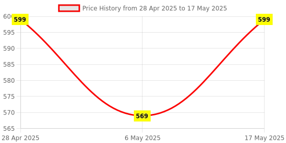 amazon.in LinkMore XV13 64GB MicroSD Memory Card, MicroSDXC A1 UHS-I U3 V30 Class 10, Read Up to 95 MB/s, Write Up to 45 MB/s, SD Adapter Included linkmore Price History Graph from 28 Apr 2025 to 17 May 2025