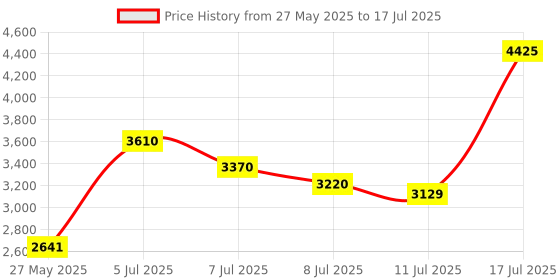 amazon.in LINKPAL Branch Connectors Connectors Y Connector in Pair MMF+FFM for Parallel Connection Between Solar Panels … (1 Pair) Price History Graph from 27 May 2025 to 17 Jul 2025